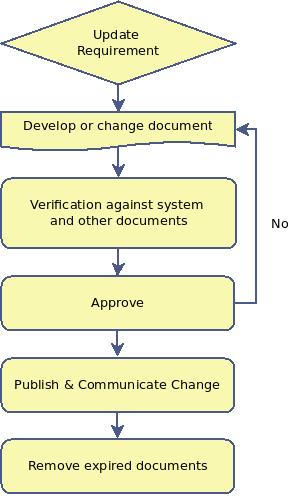 Update process